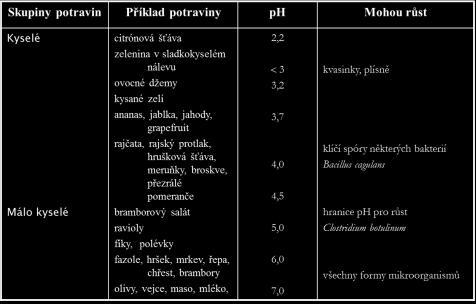 citrónová šťáva, nealkoholické nápoje, jablečný džus ph - potraviny Teplota + ph Podmínky růstu Kyselé až málo kyselé 3.7<pH<4.5 ph Málo kyselé ph>4.