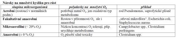 Aktivita vody Aktivita vody Vyjadřuje množství využitelné vody Mikroorganismy Enzymy Chemické změny potravin Závisí na druhu potraviny Není shodná s obsahem vody Definice a w = p w/p w0 p w parciální