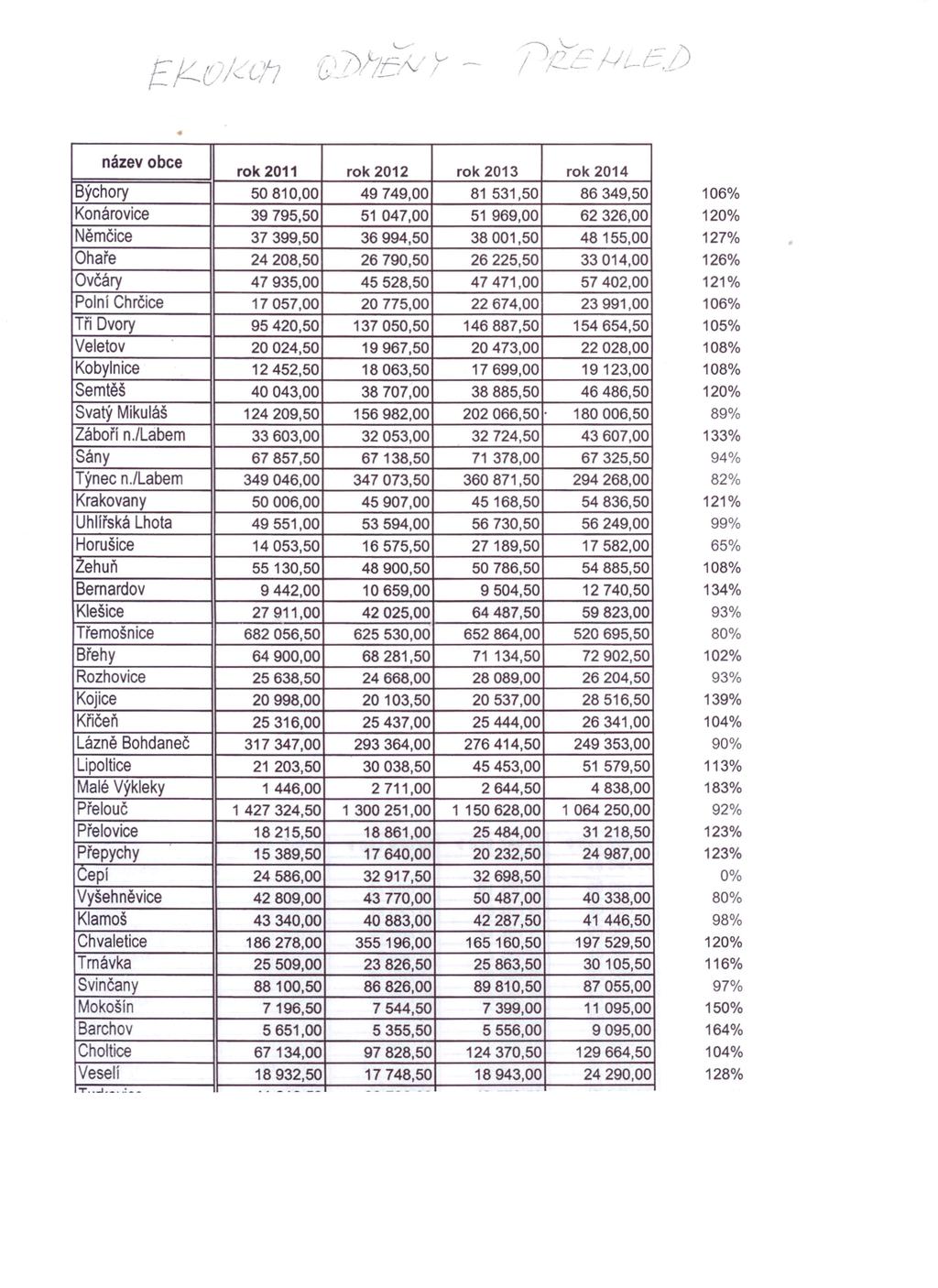 L.- I název obce rok 2011 rok 2012 rok 2013 rok 2014 Býchory 50810,00 49749,00 81 531,50 86349,50 Konárovice 39795,50 51 047,00 51 969,00 62326,00 Němčice 37399,50 36994,50 38001,50 48155,00 Ohaře