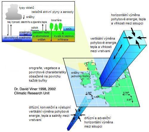 Klimatický systém Modelování klimatu GCM modely Model se skládá z několika samostatných částí modelu atmosféry,