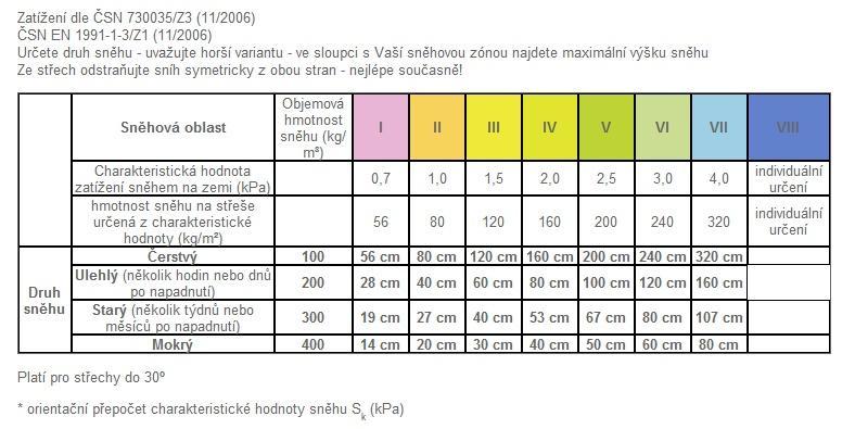 garantuje pouze za předpokladu, že skleník je postavený, ukotvený k zemi a udržovaný v souladu s návodem.