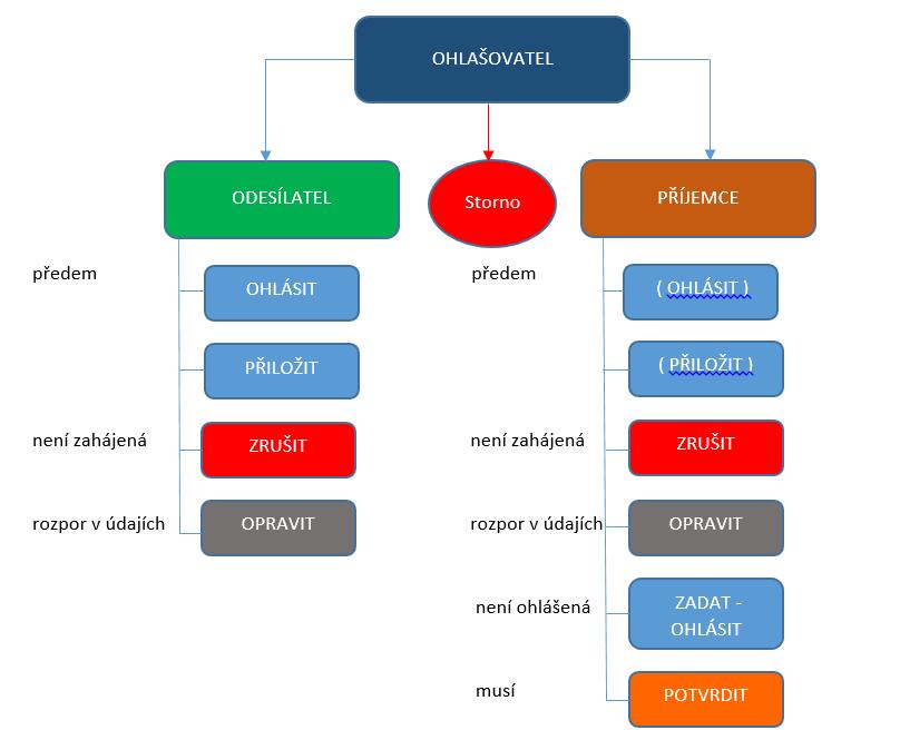 Schema MŽP -