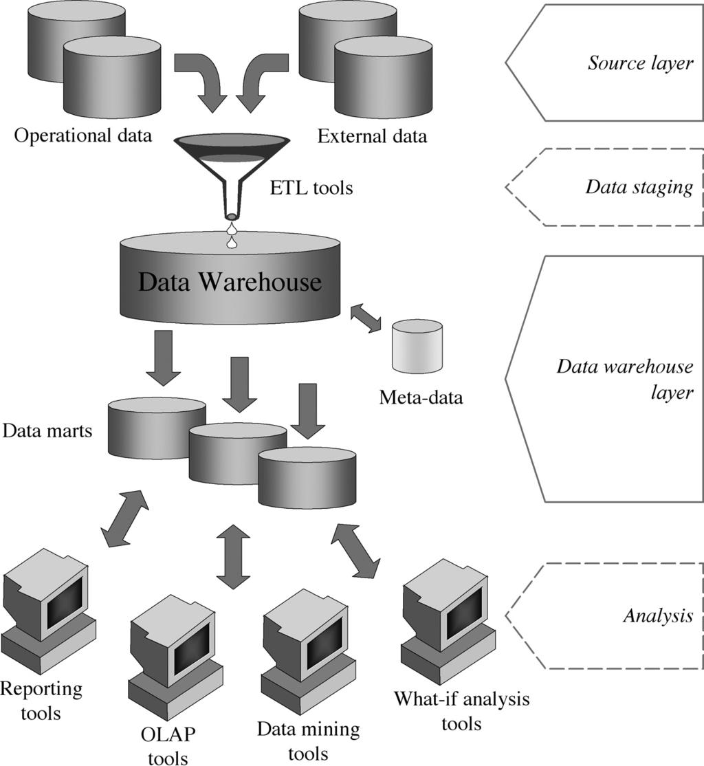 Data Warehouse: architektura Structure-Oriented Classification DW: dvouvrstvá architektura Zdroj: Data Warehouse Design: Modern