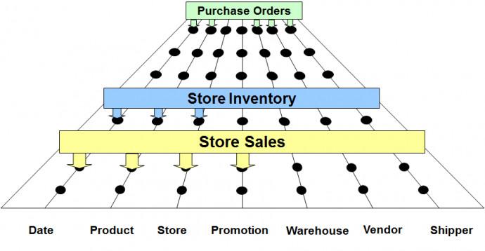 Data Warehouse: architektura DW: architektura sběrnice Design Methodologies Zdroj: Kimball Group, Enterprise Data Warehouse Bus Architecture http://www.kimballgroup.