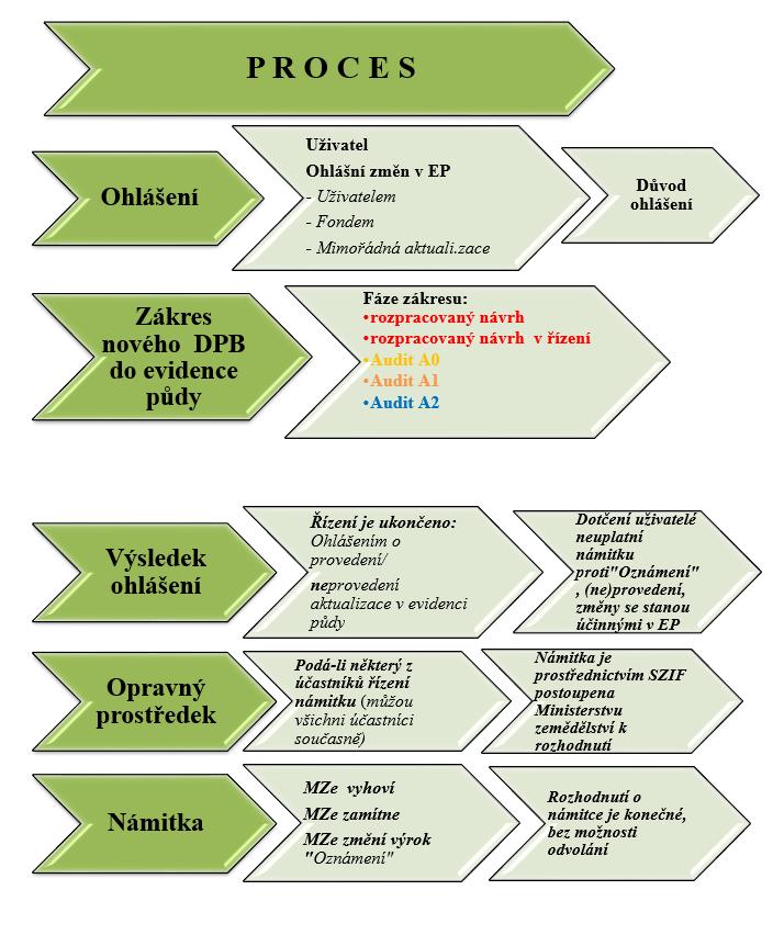 praktické příklady při evidenci nových údajů do LPIS