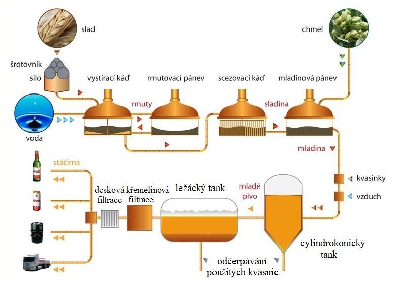 Obrázek 4: Schéma výroby piva [12] Rmutování sladu Pro rmutování je charakteristické rozštěpení a převedení optimální části extraktu sladu do roztoku, a to v množství, které je potřebné k zajištění