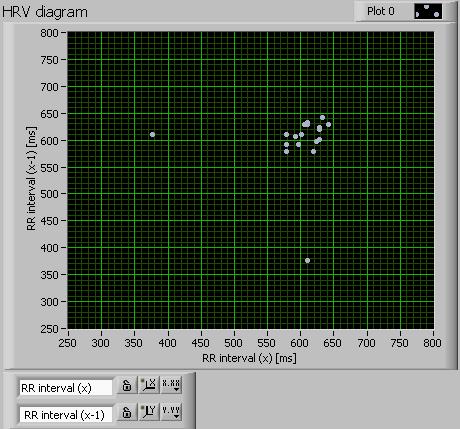 36 Na programu kardiologický monitor byly načteny dva různé EKG signály a byla vyzkoušena činnost celého programu. Dále budou znázorněny dva HRV diagramy a také krátce popsány.