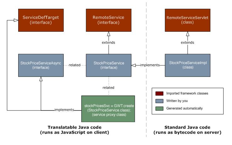 Asynchronní volání na server https://developers.