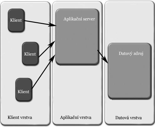 Třívrstvá architektura 3