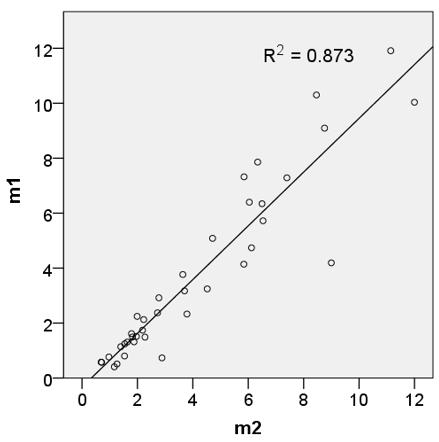 Tab. 5 Parametry výsledných predikčních modelů Parametry modelu Regresní Standardní Dosažená hladina koeficienty chyba významnosti Model 1 (konstanta ) 5,507 0,786 0,000 ln I 0,685 0,110 0,000 ln L