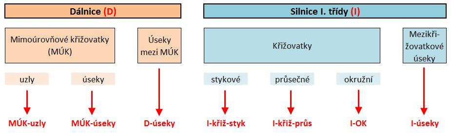 Etapa 4 Finalizace a výstupy Predikční modely byly vytvořeny pomocí zobecněné lineární regrese v prostředí IBM SPSS. Jednalo se o kalibraci (určení parametrů) obecných tvarů rovnic uvedených v Tab. 3.