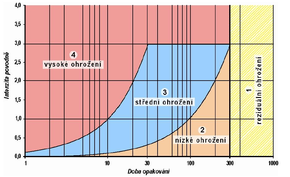 4.1.1 Stanovení míry povodňového ohrožení Povodňové ohrožení v zájmovém území je vyjádřeno jako pravděpodobnost výskytu daného scénáře a intenzity povodně.