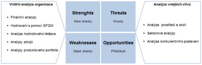 Obrázek 1. SWOT analýza Zdroj: [8] 4.1. SWOT analýza - Vnitřní prostředí Vnitřní prostředí v podstatě určuje silné a slabé stránky firmy.