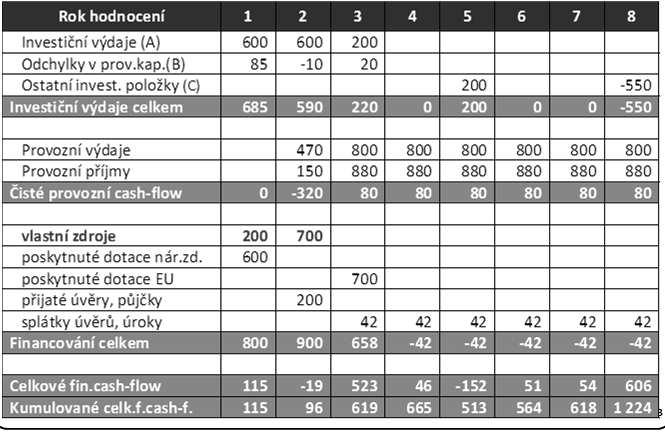 Finanční udržitelnost projektu Struktura socio-ekonomické analýzy 1. Identifikace ekonomického prostředí 2.