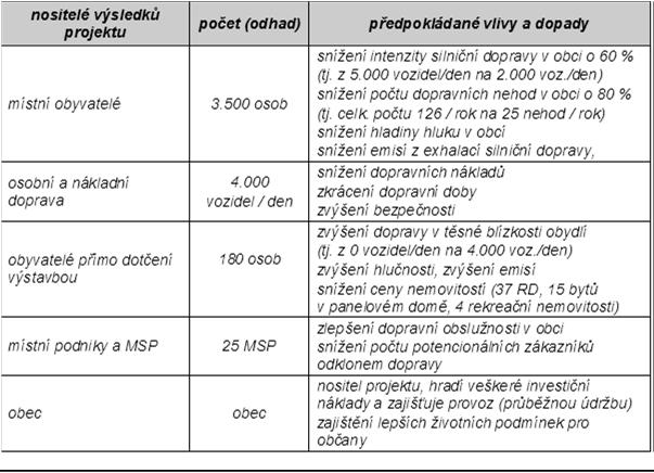 Vyhodnocení ekonomických dopadů investice Zdroj: Halámek, P., ecba 2007. s.r.o., 2013 Analýza dotčených skupin Stanovení hodnoty