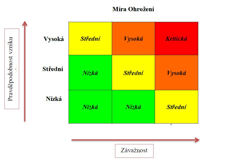 Obrázek 7 Matice rizik [17] Matice rizik umožňuje jednoduchým způsobem vyhodnotit, zda je dané riziko přijatelné, podmíněně přijatelné nebo nepřijatelné podle předem definovaných kritérií, kterými