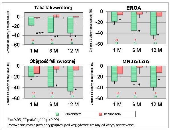 Obrázek 7.4: Parametry mitrální regurgitace - pacienti s implantátem vs.