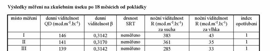 Obrázek 1 Příklad katalogového listu certifikované plastické hmoty TABULKA 1 Přehled certifikovaných systémů pro strukturální značení (Katalog 2017) název výrobku materiál na dodatečný posyp