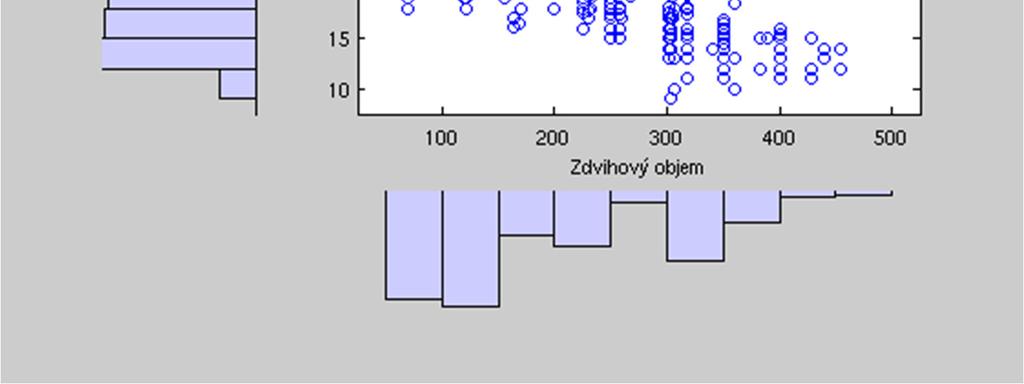 mpg ); xlabel('zdvihový objem'); ylabel('výdrž