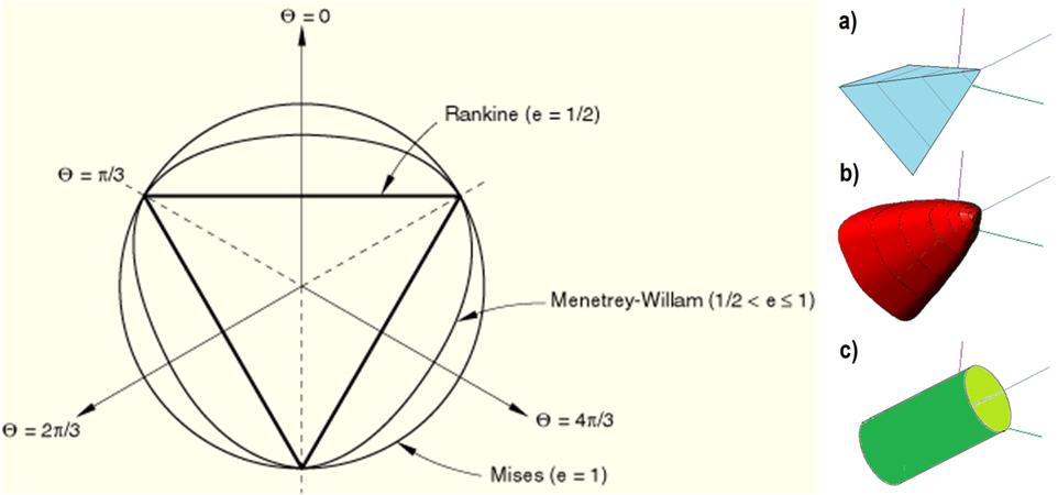 3D NonLinearCementitious 2 Tah Rankine f ( σ ) = σ ( σ ) f Tlak