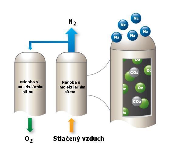 Molekulárního síta pro odstranění nežádoucích chemických výparů; a Ohřívače vzduchu pro regulaci teploty přiváděného vzduchu.