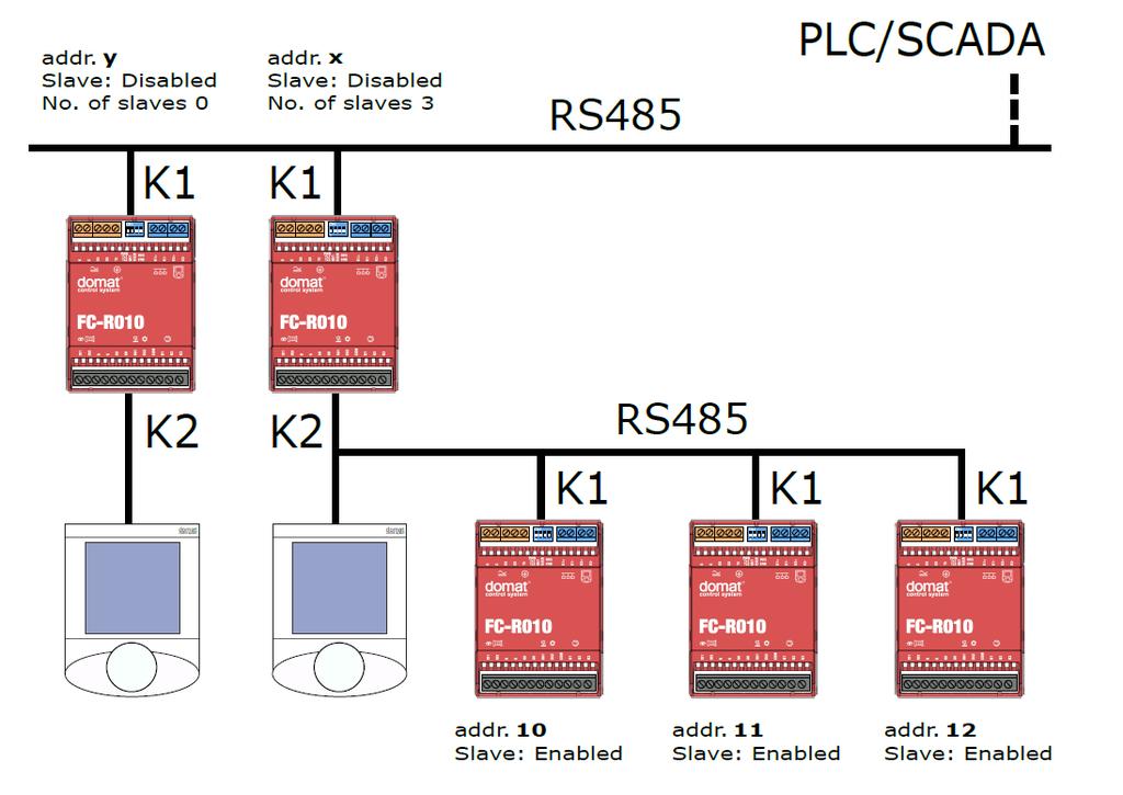 Zapojení master - slave V tomto zapojení jsou regulátory s adresami x, 10, 11 a 12 součástí jedné zóny a všechny jsou řízeny jedním pokojovým ovladačem. Regulátor s adresou x pracuje jako master.