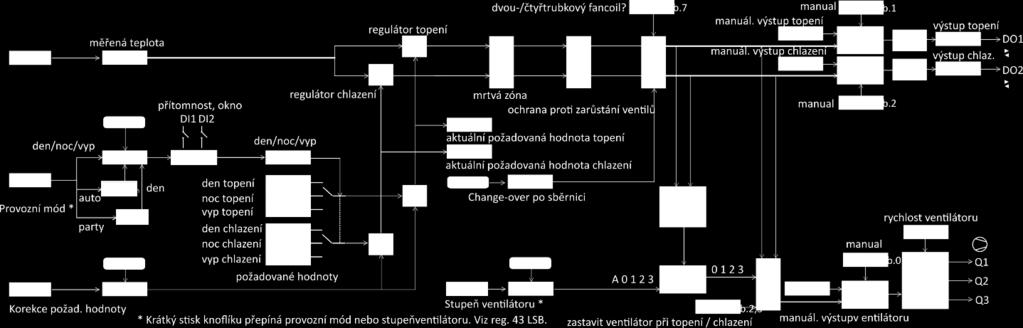 Popis funkce Součástí popisu funkce je také Modbusová tabulka v samostatném dokumentu. Na ni se odkazují čísla registrů v textu níže.