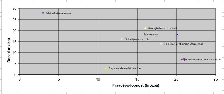 VYHODNOCENÍ CELKOVÉ MÍRY OHROŽENOSTI Výsledné hodnoty pravděpodobnosti a dopadu konkrétního způsobu útoku zaneseme do grafu.