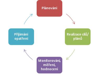 Zavádění řízení kvality Projekt zavádění řízení kvality v ÚSC: rozhodnutí vedení o využití řízení kvality, situační analýza zhodnocení stavu řízení kvality, zavedení konkrétních požadavků