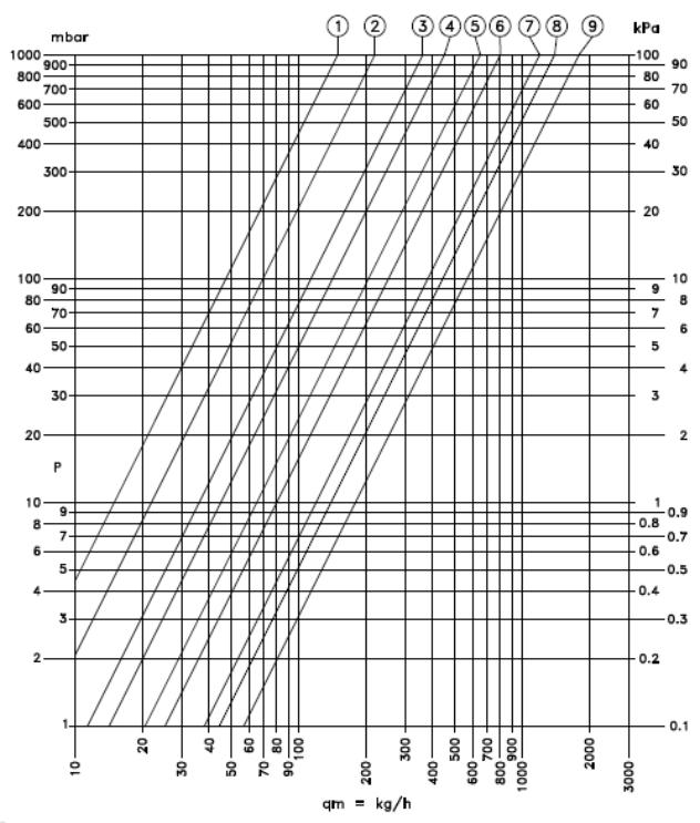 Diagram pro přímé