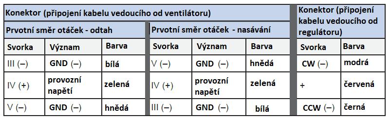 Příloha 1: Osazení svorek konektoru na reverzním ventilátoru Počáteční směr otáček lopatek reverzního ventilátoru Počáteční směr otáček odtah šroubky na