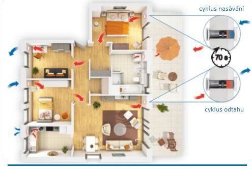 2.1 Funkce Větrací systém iv-smart + se osazuje v obývacích pokojích a ložnicích a zajišťuje stálé provětrávání těchto prostorů.