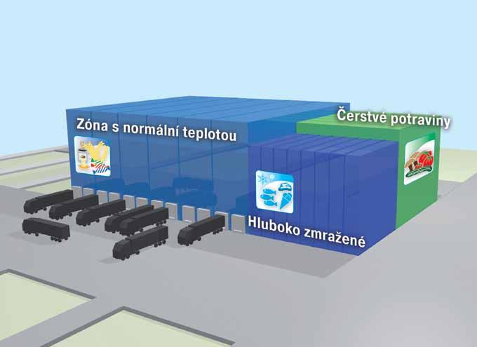 Hlavní téma: Teplotní zóny a kompaktní skladování Požadavky na logistiku > > Kompaktní skladové řešení zaměřené na maximální využití objemu haly v zónách skladování čerstvých a hluboko mražených