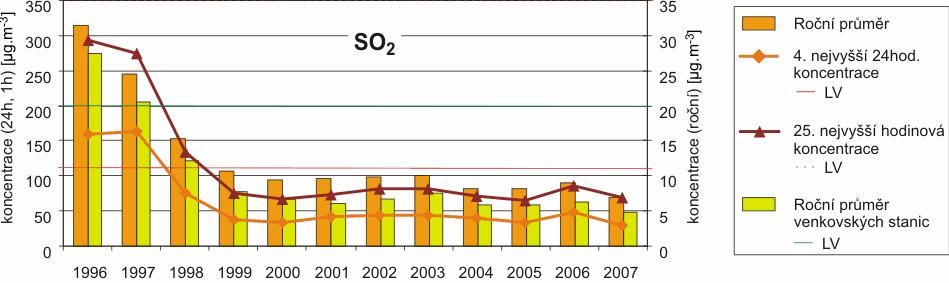 Obr.3: Trendy ročních charakteristik SO 2 1996 2007 v ČR. Proces rekolonizace První rekolonizační studie byly publikovány v 70. letech 20. století. Např.