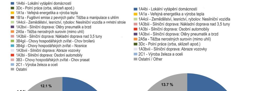 Obr. 12 Podíl sektorů NFR na celkových emisích PM 10 (vlevo) a PM 2,5 (vpravo) v ČR v roce 2015 [2] Mezi hlavní zdroje emisí PMx v roce 2015 patřil sektor 1A4bi-Lokální vytápění domácností, který se