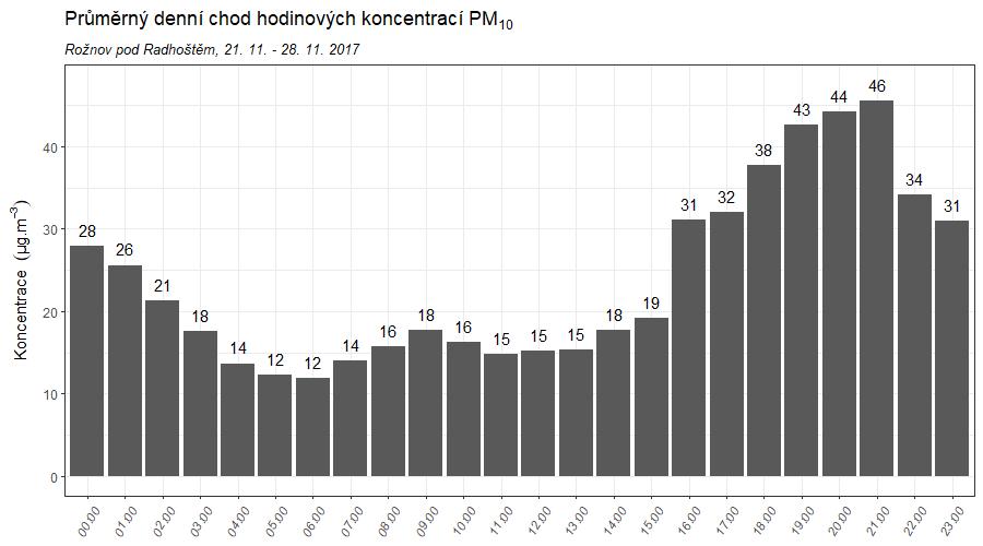 Obr. 17 Denní chod hodinových koncentrací PM 10, Rožnov pod Radhoštěm, 21. 28. 11. 2017 Obr. 18 Denní chod hodinových koncentrací PM 10, Vsetín, 28. 11. 5. 12.