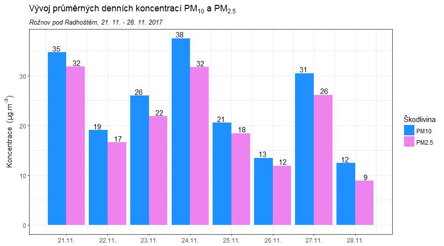 Obr. 21 Průměrné denní koncentrace PM 10 a