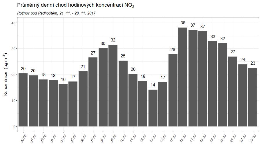 Obr. 29 Vliv teploty (nahoře) a rychlosti větru (dole) na koncentrace NO 2, Vsetín, 28. 11. 5. 12.