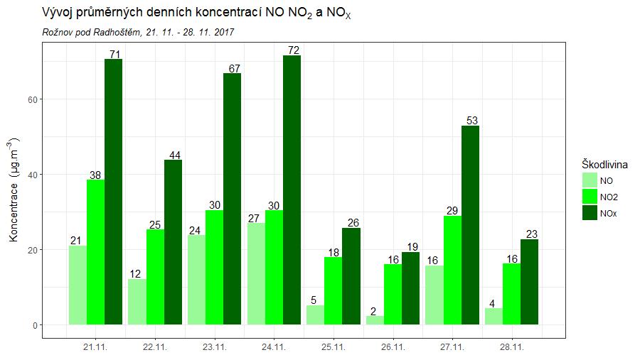 dopravou. O víkendu (25. a 26. 11.) byly naopak koncentrace NO zřetelně nižší než NO 2.