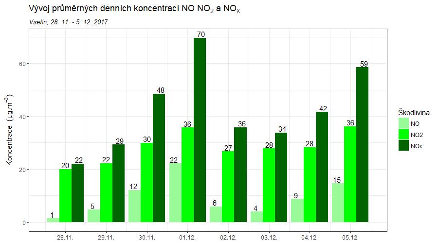 Obr. 35 Průměrné denní koncentrace NO, NO 2 