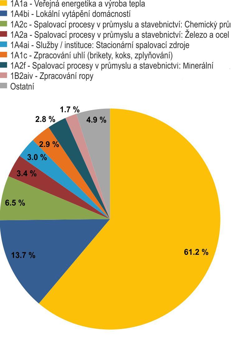 4.3 OXID SIŘIČITÝ SO2 Pro oxid siřičitý jsou v příloze 1 zákona o ochraně ovzduší [1] uvedeny dva imisní limity.