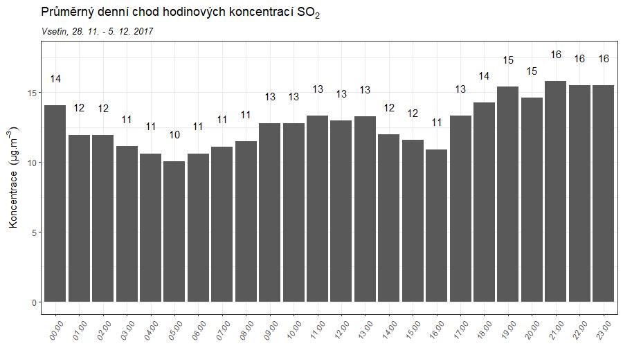 Obr. 42 Denní chod hodinových koncentrací SO 2, Rožnov pod Radhoštěm, 21. 28. 11. 2017 Obr. 43 Denní chod hodinových koncentrací SO 2, Vsetín, 28. 11. 5. 12.