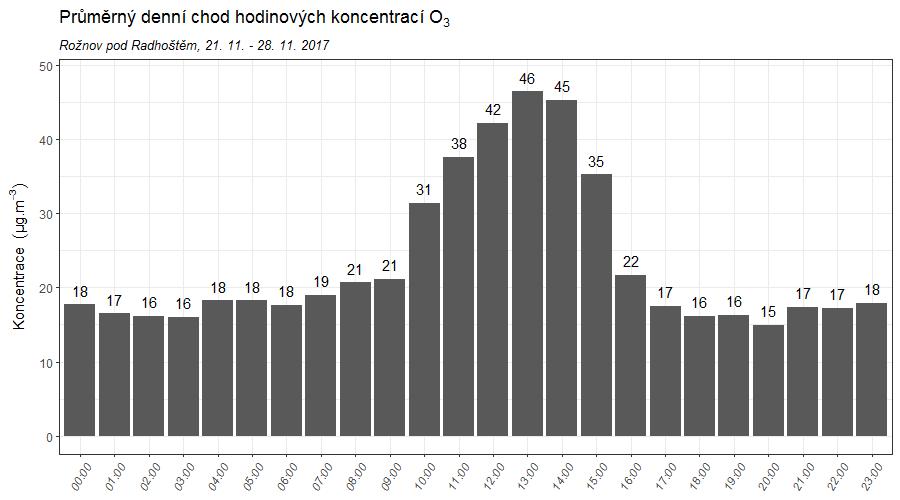 Obr. 53 Denní chod hodinových