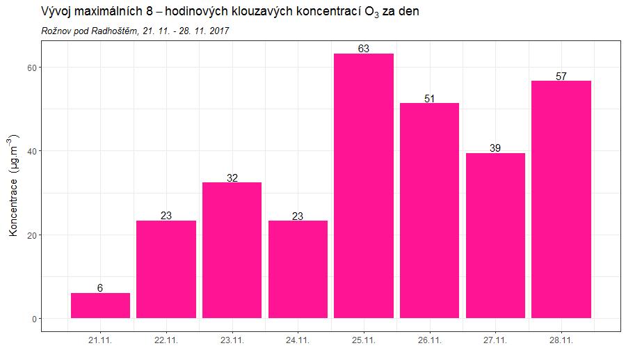 Obr. 56 Koncentrační růžice (vlevo) a vážená koncentrační růžice (vpravo) pro O 3, Vsetín, 28. 11. 5. 12. 2017 4.4.3 Maximální 8hodinový klouzavý průměr za den Následující Obr. 57 a Obr.