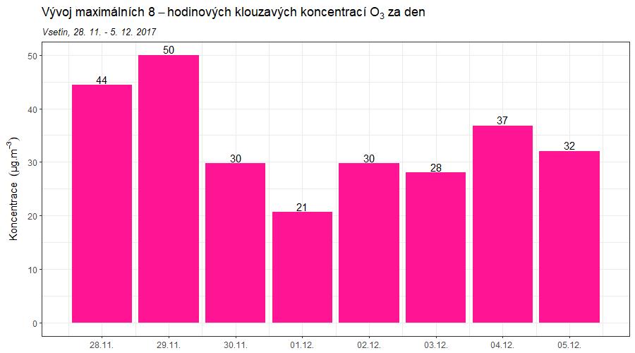 Obr. 58 Maximální 8hodinový klouzavý průměr O 3 za den, Vsetín, 28. 11. 5. 12. 2017 4.