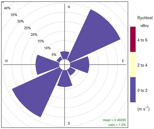 3 METEOROLOGICKÉ PODMÍNKY BĚHEM MĚŘENÍ 3.1 VĚTRNÉ RŮŽICE V obou lokalitách byly měřeny rychlost a směr větru.