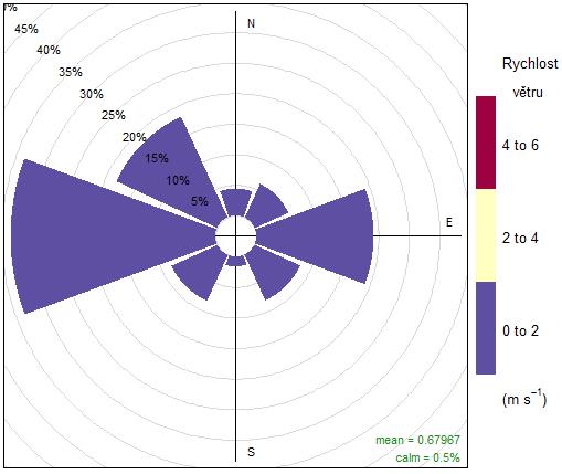 5 je zobrazena větrná růžice pro lokalitu Rožnov pod Radhoštěm, která naznačuje převažující severovýchodní proudění (cca 30 %) a jihozápadní (necelých 30 %). Ostatní směry větru byly méně významné.