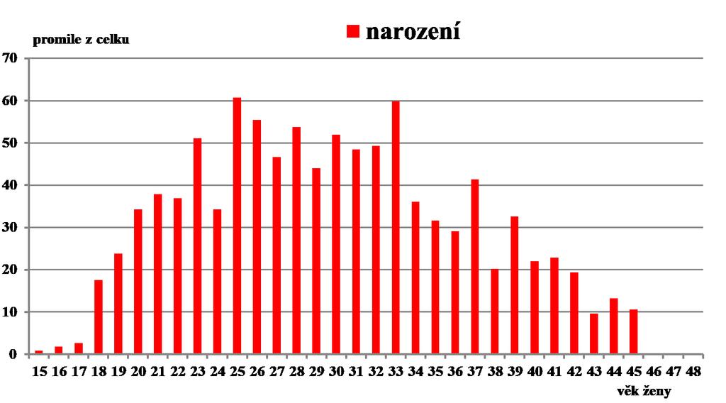 Věková distribuce u případů