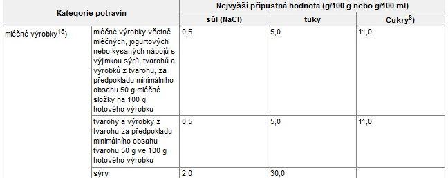 Snižování obsahu cukru Prevence obezity Nařízení EP a rady (ES) č. 1924/2006 Bez cukru: max. 0,5 g/100 g (ml) Se sníženým obsahem cukru: max.