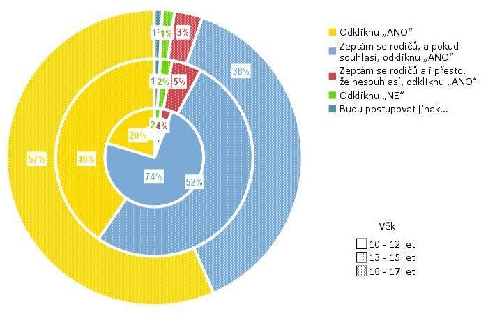 SS6. Představ si, že se chceš opravdu hodně zaregistrovat na nějakou sociální síť, službu nebo hru na internetu.